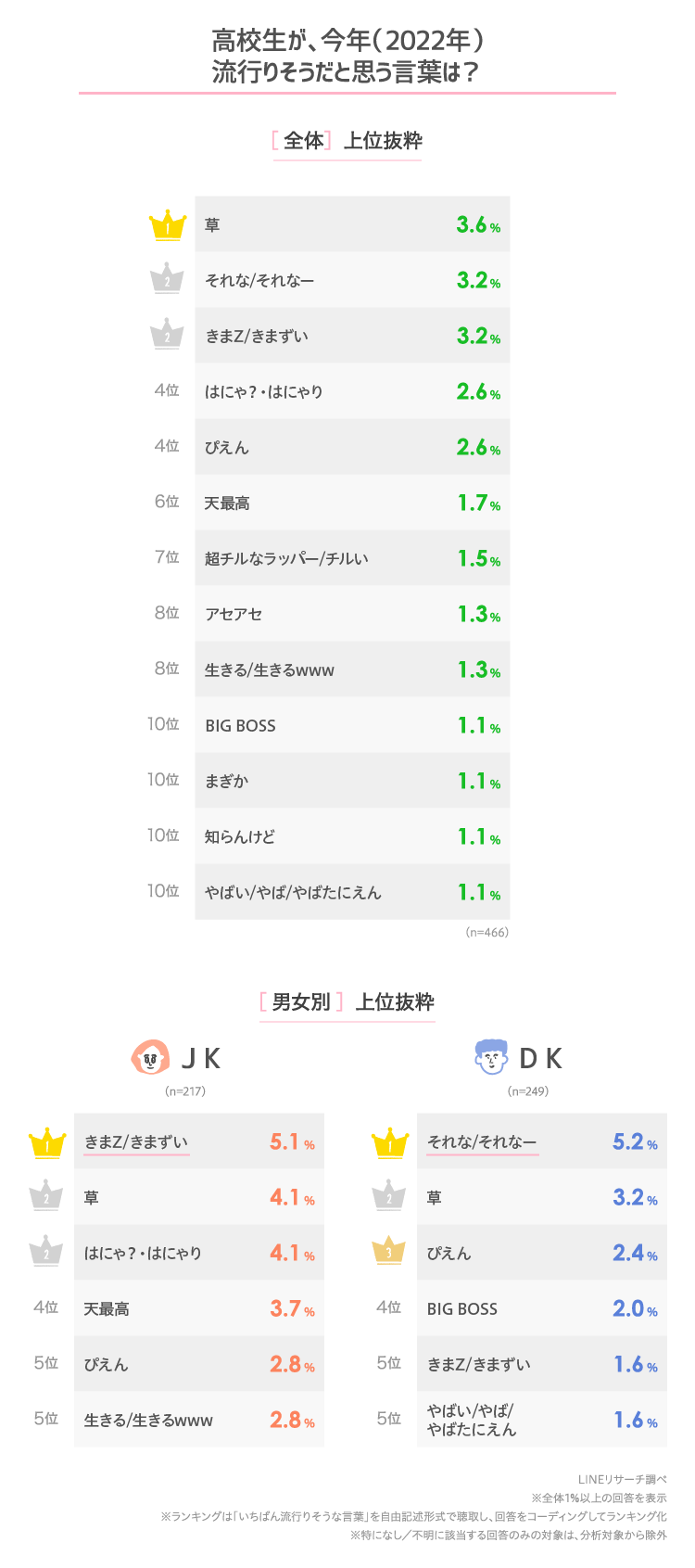 LINEリサーチ】2022年に流行しそうだと思う言葉は、「草」「それな