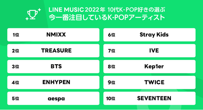 Line Music 10代のk Pop好きの選ぶ最新k Pop調査を発表 好きなアーティストはbts 好きな曲はtwice Feel Special 今注目するアーティストはnmixx Line株式会社のプレスリリース