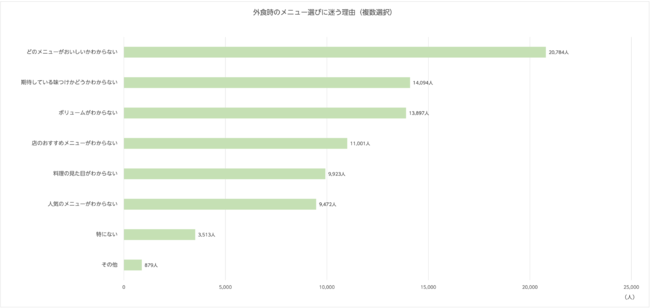 8割以上が 外食時のメニュー選びに失敗した事がある と回答 Line Place 外食時のお店 メニュー 選びに関する調査を実施 Line株式会社のプレスリリース
