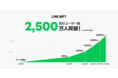 LINEギフト、累計ユーザー数2,500万人突破!最新のユーザー属性・利用動向を公開