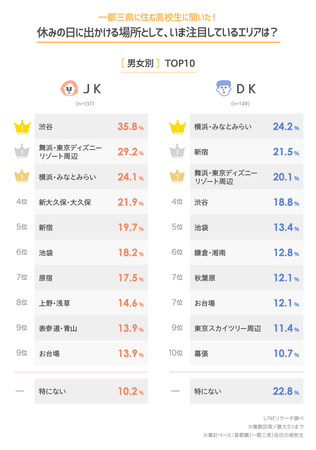 Lineリサーチ 高校生が休日よく遊びに出かける場所は ショッピングモール が1位 一都三県在住の高校生が休日に遊ぶ 場所として注目のエリアは 渋谷 男女ともに 横浜 みなとみらい も上位に Line株式会社のプレスリリース