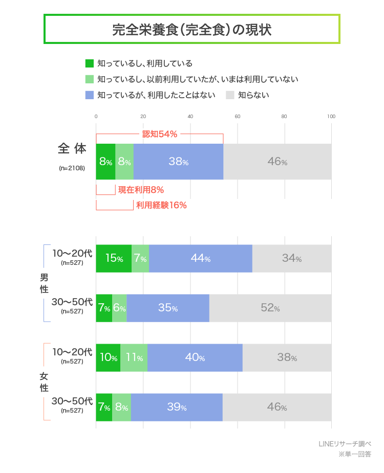 LINEリサーチ】「完全栄養食」の認知率は全体で54％、10～20代男性では