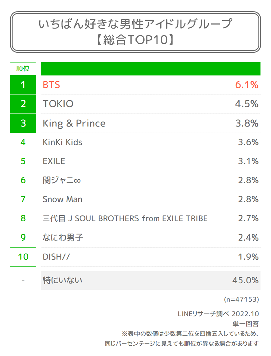 Lineリサーチ いちばん好きな男性アイドルグループ は2年連続で Bts が総合1位 続いて Tokio King Prince が上位にランクイン Line株式会社のプレスリリース