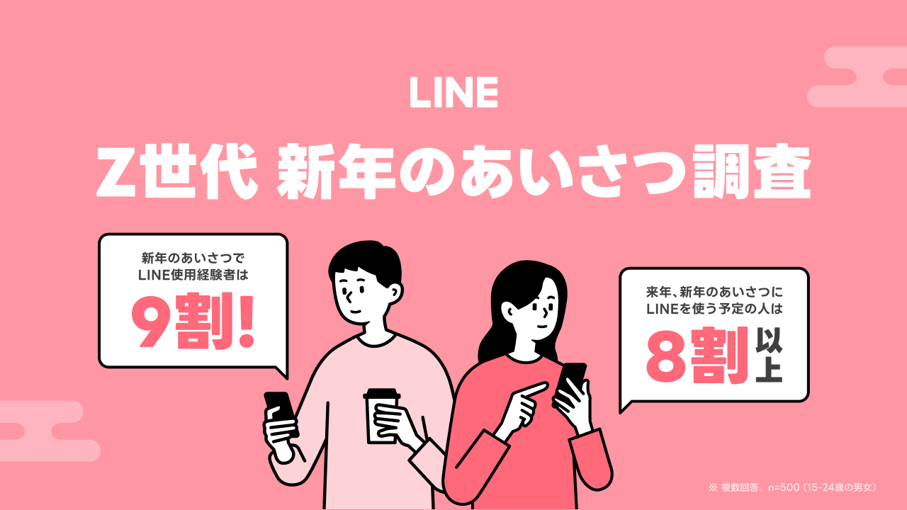 最新 Z世代 新年の挨拶 あけおめline 事情調査 新年 の挨拶で Line を使ったことがあるz世代は9割 来年 使用予定の人も8割以上 うれしい組み合わせ1位は メッセージ スタンプ Line株式会社 のプレスリリース