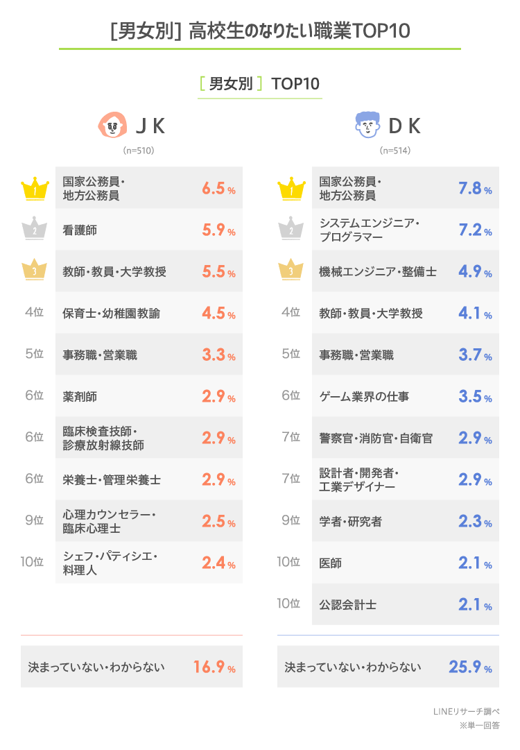 LINEリサーチ】高校生のなりたい職業は「国家公務員・地方公務員