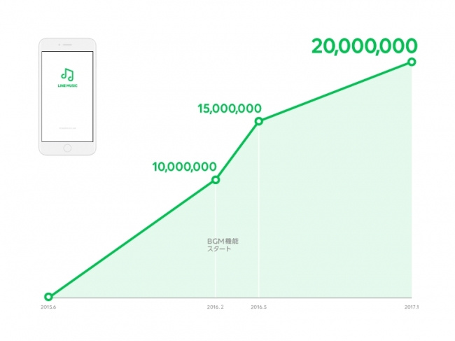 Line Music 累計ダウンロード数が2 000万件を突破line上で音楽を楽しむ視聴スタイルが若年層を中心に定着 Line株式会社のプレスリリース