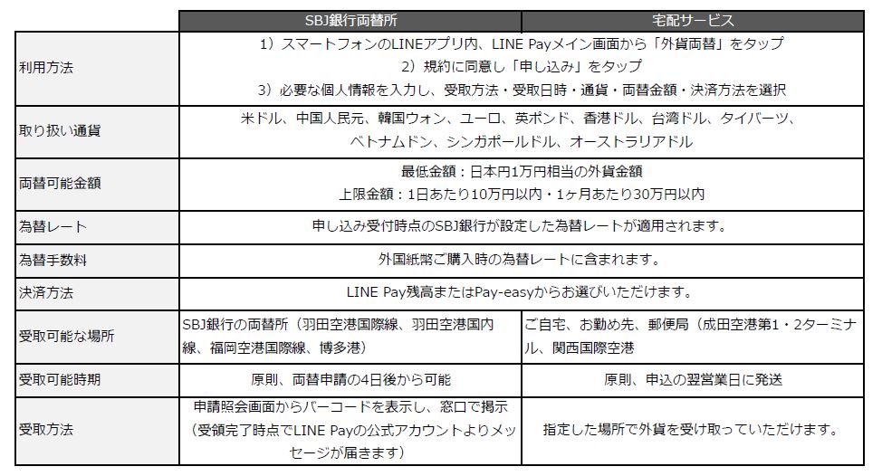 Line Pay 新たに7通貨への外貨両替と空港内郵便局での受取が可能に Line株式会社のプレスリリース