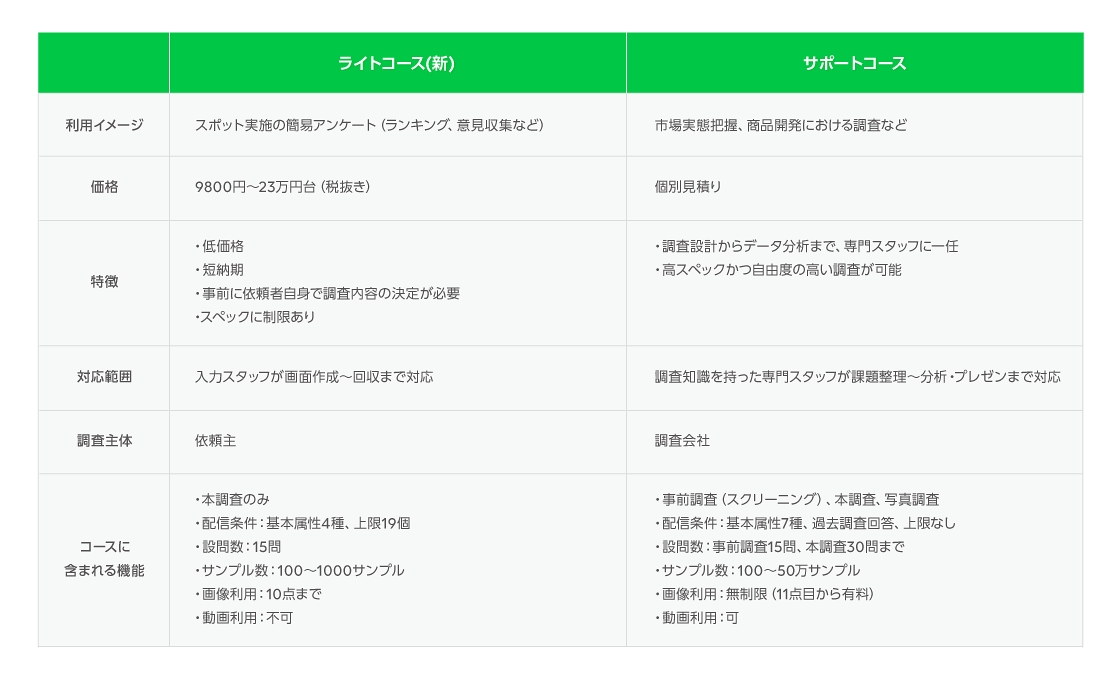 スマートフォン時代の新調査手法「LINEリサーチ」、低価格・短納期での調査が可能な「ライトコース」先行体験版の提供を開始