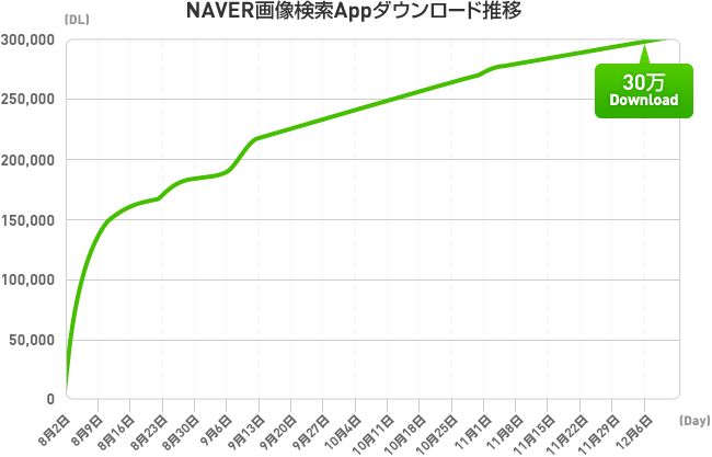 Iphoneアプリ Naver画像検索app 公開4ヶ月で累計30万ダウンロード達成 Line株式会社のプレスリリース