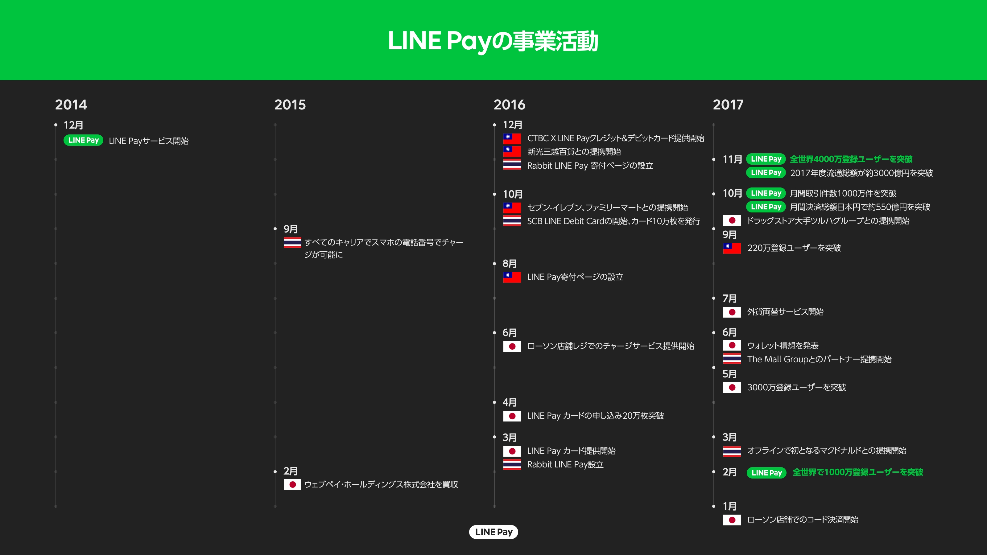 LINE Pay、全世界で月間取引件数1,000万件突破