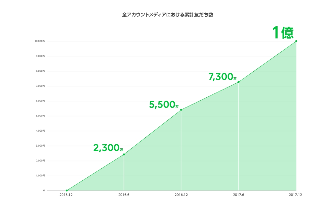 リリースから２年で累計友だち数が1億人を突破！「LINEアカウントメディア プラットフォーム」に18媒体が新規参画、参画メディアは計236媒体に