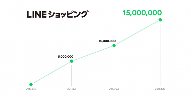 Lineショッピング 会員数1 500万人を突破 ホーム画面から直接