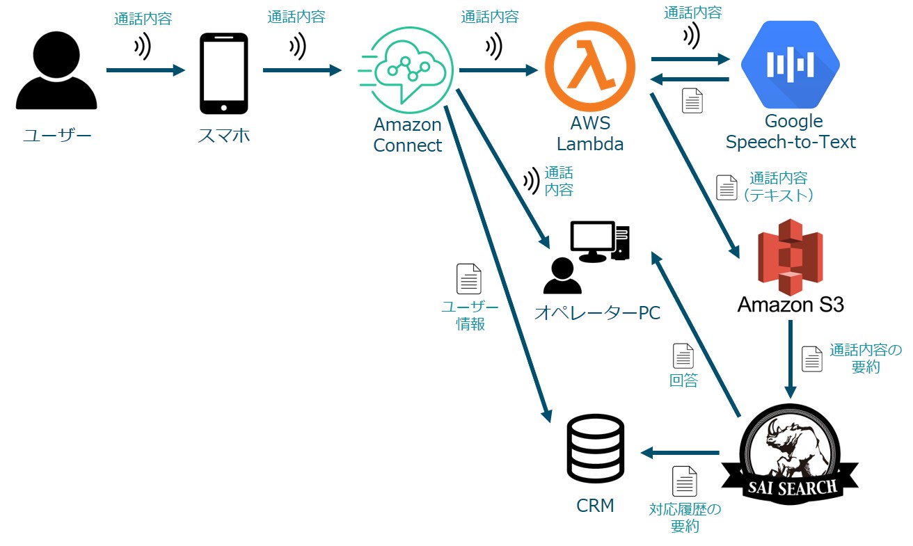 サイシードが、『Amazon Connect』×『Google Cloud Speech-to-Text』で日本初(※)の商用利用 『クラウド ...