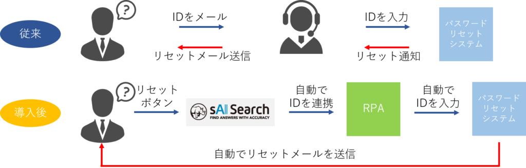 Aiを活用したfaq検索ツール Sai Search でrpa連携が可能に サイシードのプレスリリース