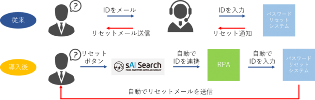 Aiを活用したfaq検索ツール Sai Search でrpa連携が可能に サイシードのプレスリリース