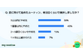 夏目前、“ダイエット・自分磨き”の目標を掲げる人の78%が三日坊主経験…実行力を高める習慣アプリ『マイルーティン』に注目