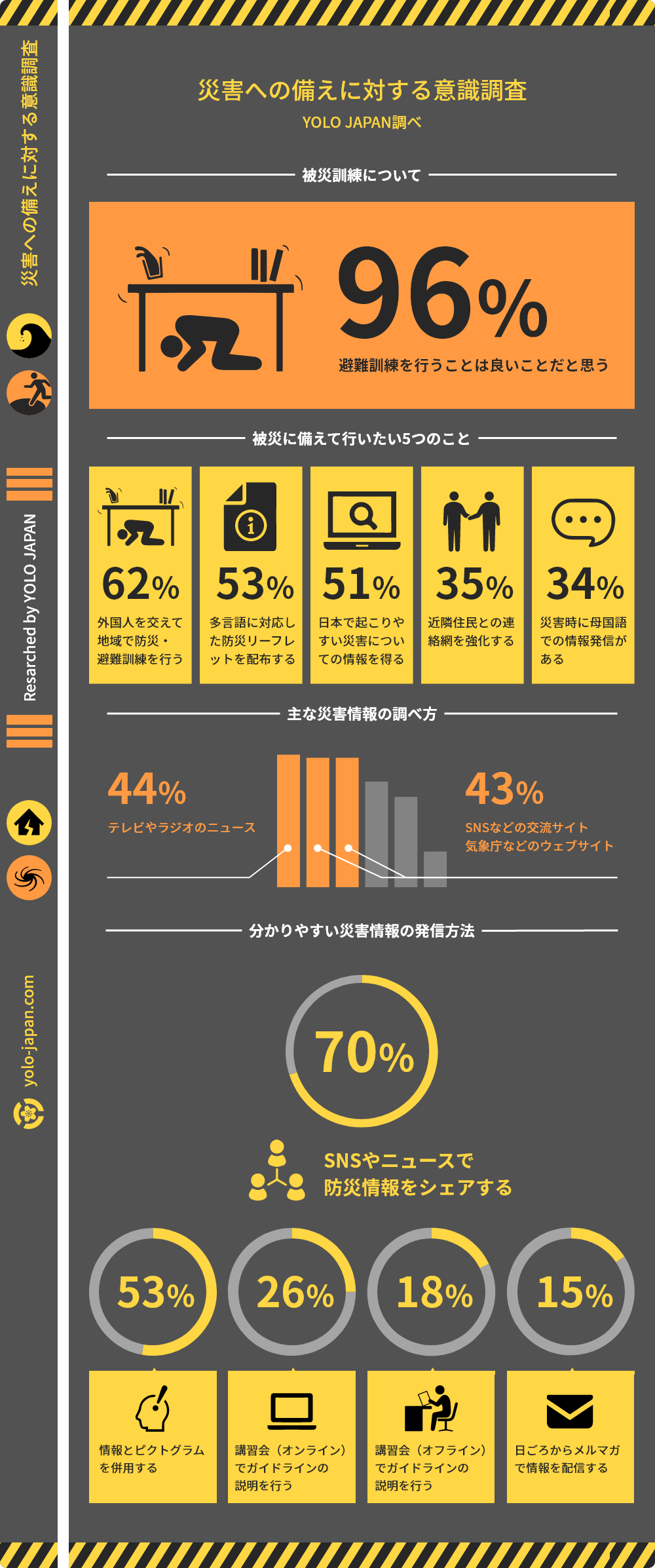 Yolo Japan在留外国人アンケート調査 9割以上の人が避難訓練の参加に前向き 株式会社yolo Japanのプレスリリース