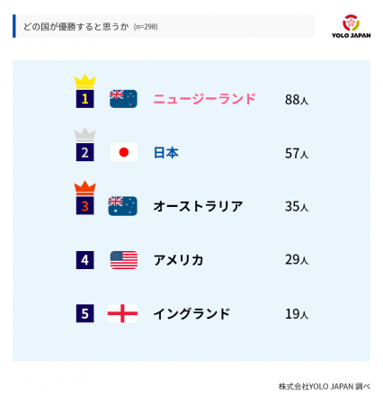 Yolo Japan在留外国人アンケート調査 ラグビー戦優勝予想一位はニュージーランド 二位に日本 株式会社yolo Japanのプレスリリース