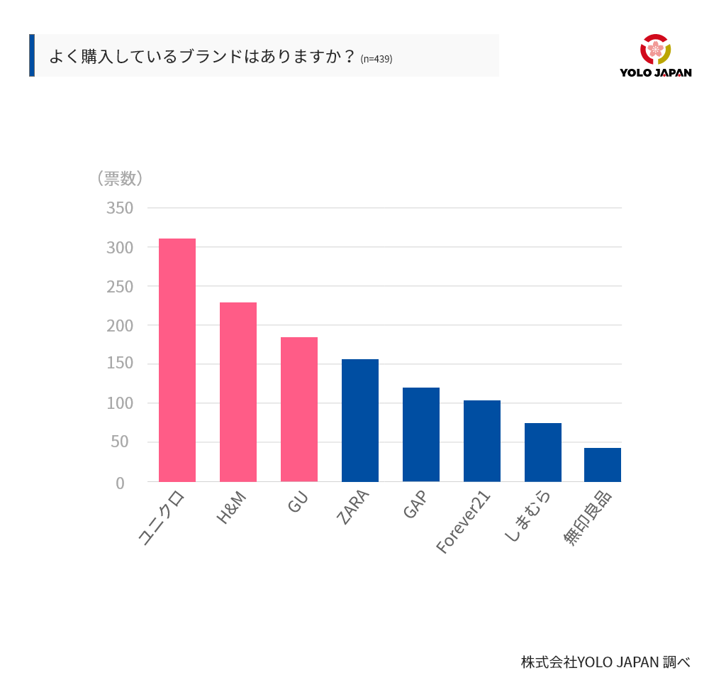 在留外国人に人気なアパレルブランドtop3は ユニクロ H M Gu 株式会社yolo Japanのプレスリリース