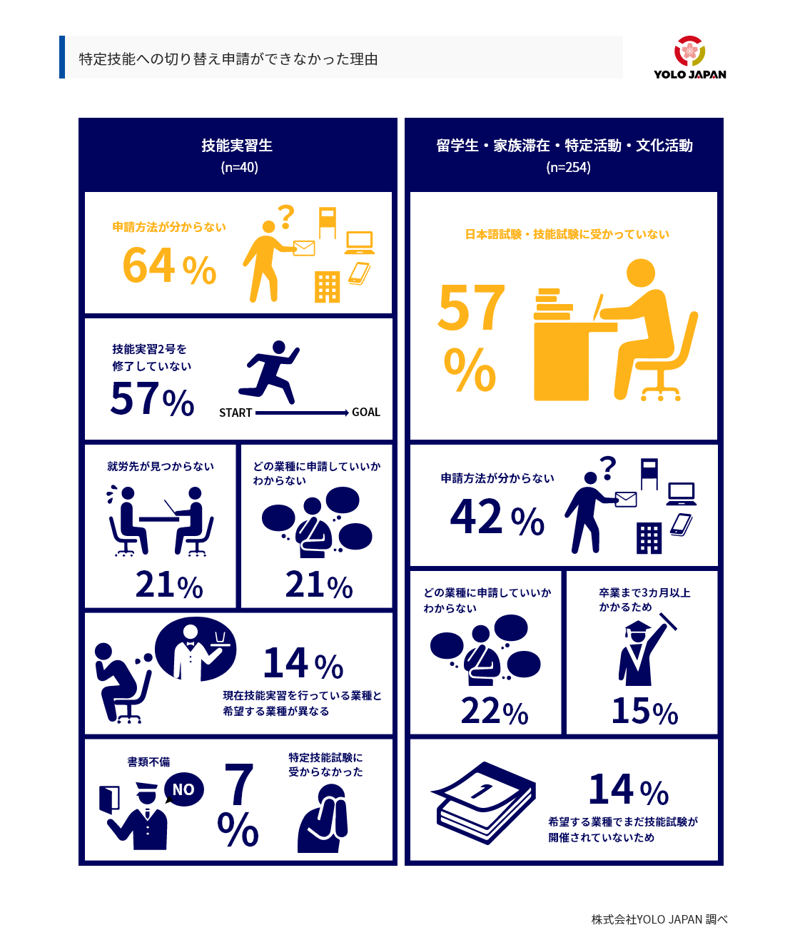 就労制限のある在留資格をもつ回答者の8割が 特定技能 取得に向けて行動を開始 株式会社yolo Japanのプレスリリース