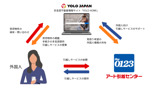 Yolo Japan アート引越センターと業務提携を開始 株式会社yolo Japanのプレスリリース