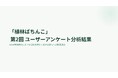 【「植林ぱちんこ」認知度 】6ヶ月で24.2%から34.0%へ【9.8ポイント上昇】