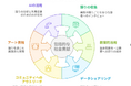 ディペックス‧ジャパンの活動が内閣府 「総合知」活用事例として採択