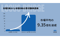 令和6年度「ふるさと納税」で市場平均を大幅に上回る成果・平均伸長率 +129.9%(市場平均の9.35倍)を達成