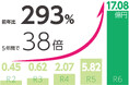 草加市が令和6年度「ふるさと納税」埼玉県寄附額でナンバーワン! 市民&寄附者参加型の返礼品アイデアの募集と開発にもチャレンジ!
