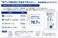 東京都民の78.7%が「最大190万円の補助金」の内容を知らず、申請経験はわずか1.7%にとどまる【太陽光・蓄電池の意識調査】