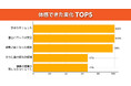 50~60代の87%が「姿勢改善・疲労軽減」に高い満足度。株式会社春喜、整体師開発のスタビリティシート『ビーレジシート』約600件のモニター検証結果を公表