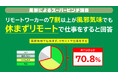 リモートワーカーの7割以上が風邪気味でも休まずリモートで仕事をすると回答！ハイパフォーマーほど風邪の療養期間が長いと判明！