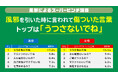 風邪の時に言われて傷ついた言葉ランキングトップは「うつさないでね」風邪を引いた時に頼りたい存在として、第一位は「配偶者/パートナー/恋人」