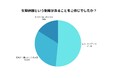 男性200人の意識調査で判明。生理休暇は「必要」47％、「悪用の懸念」35％と賛否が分かれる