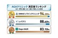 【2026年度AGA治療実態調査レポート】オンライン診療の普及と満足度調査結果を発表