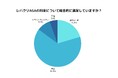 【調査結果】レバクリAGA利用者の約85％が料金に満足。約66％が「他院より安い」と回答