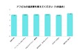 【オンラインアフターピル「アフピル」利用者調査】利用者の86%が高評価、66%が「周囲にもすすめたい」と回答