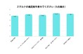 【オンラインピル処方「スマルナ」利用者調査】85%が「満足」、96%が「友人にすすめたい」と回答