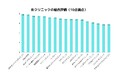 AGAクリニック総合ランキング|「オンラインでも安心できた」が評価のカギに