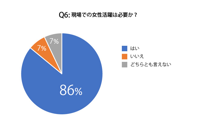 Q6現場での女性活躍は必要か？
