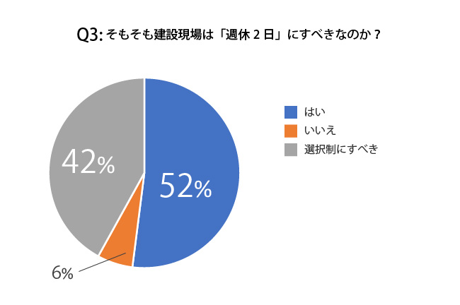 Q3そもそも建設現場は「週休2日」にすべきなのか？