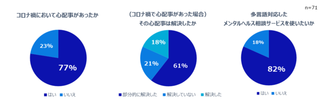 (出所)当社調べ「在留外国人へのアンケート調査」（調査会社：Guidable株式会社）