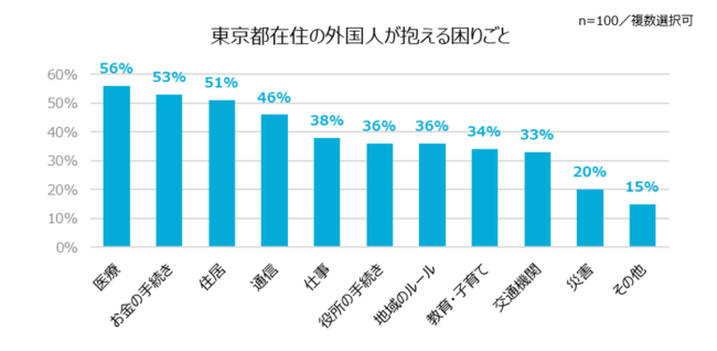 (出所)東京都国際交流委員会「東京都在留外国人向け情報伝達に関するヒアリング調査報告書」(2018年3月)より作成