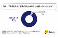 7月28日は「日本肝炎デー」も、97％が"肝臓の日"を知らないと回答──全国500人調査で見えた肝活の実態