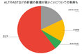 【日本人の76%が肝数値に不安を感じる?!沈黙の臓器に対策している(肝活している)人はたった12%】
