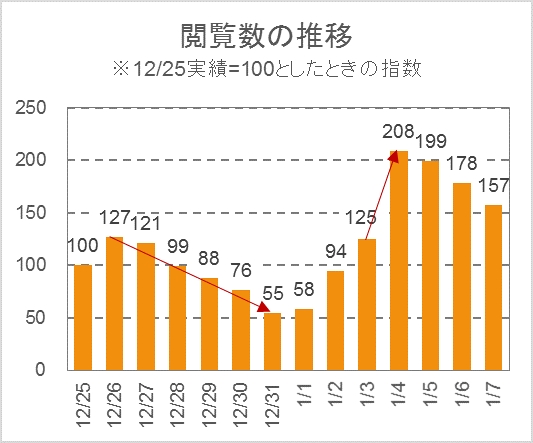 帰省で不妊治療への意識が高まる 年始 体験談1 000件突破 株式会社f Treatmentのプレスリリース