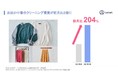 緊急事態宣言解除でお出かけ着のクリーニング需要が前月比２倍に