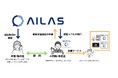 「日本音声AI学習データ認証サービス機構（AILAS）」による事業認証登録ラベル　日本のAI関連企業とともに日本で初めて取得