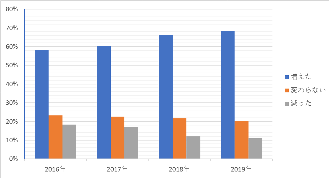 4年連続でホームパーティーに参加する機会が増加中。2020年はホームパーティー市場が更なる盛り上がりへ。