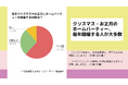 【調査】クリスマス&お正月ホームパーティー、過半数が開催予定、食事と交流が人気!